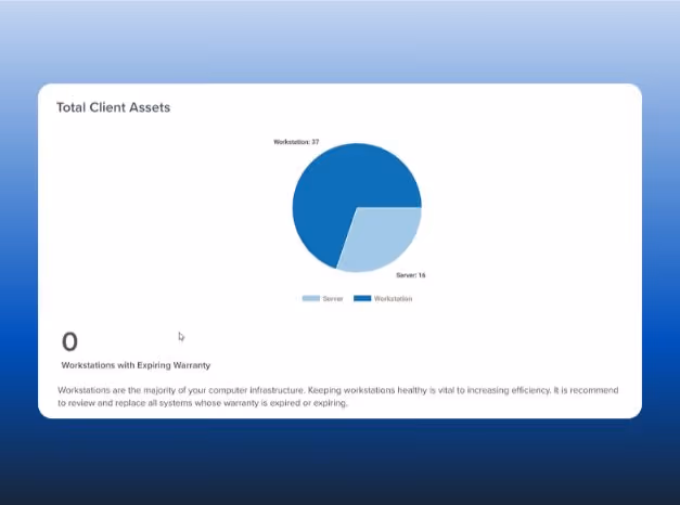 Pie chart showing total client assets with 37 workstations and 16 servers, alongside text about 0 workstations with expiring warranty.