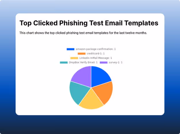 Pie chart titled Top Clicked Phishing Test Email Templates showing equal distribution among amazon-package-confirmation, creditcard, LinkedIn InMail Message, DropBox Verify Email, and survey email templates.