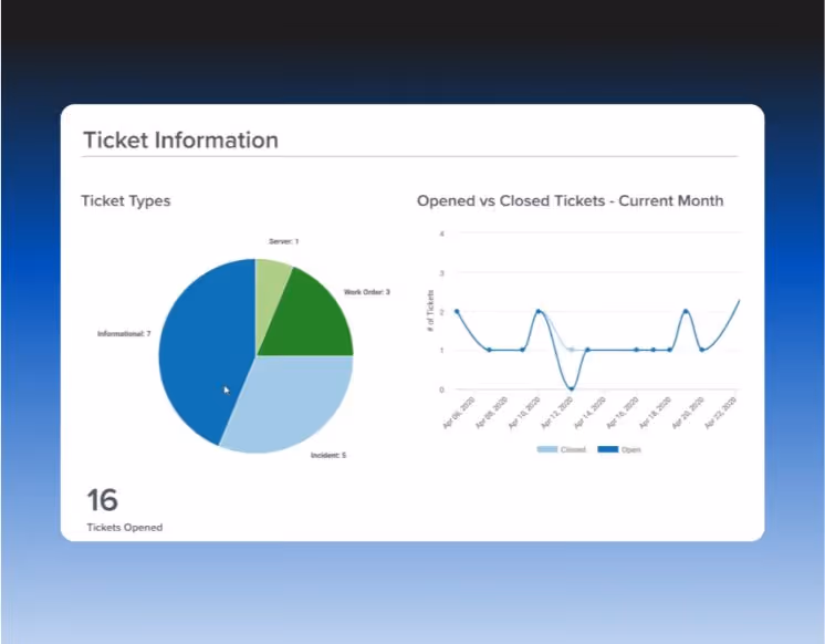 Ticket Information dashboard showing a pie chart of ticket types with counts: Informational 7, Incident 5, Work Order 3, Server 1, and a line graph comparing opened vs closed tickets for dates in April 2020.